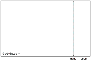 Intraday Unicredit Bank Chart