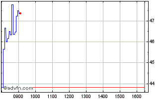 Intraday Unicredit Bank Chart