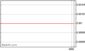 Intraday Unicredit Bank Chart