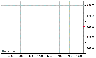 Intraday Unicredit Bank Chart