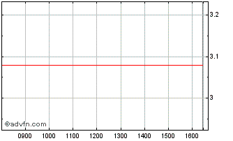 Intraday Unicredit Bank Chart