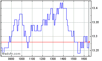 Intraday Unicredit Bank Chart