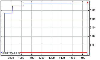 Intraday Vanguard ESG Emerging Ma... Chart