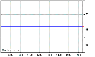 Intraday Think Total Market Ucits... Chart