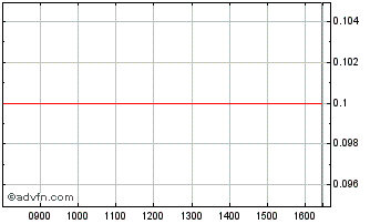 Intraday UBS Chart