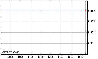Intraday Execus Chart