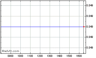 Intraday Redfish Longterm Capital Chart
