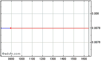 Intraday Roket Sharing Chart