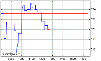 Intraday Natixes Structured Issua... Chart