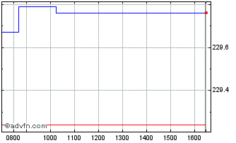 Intraday Xtrackers II Eurozone Go... Chart