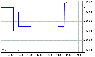 Intraday MTS EX-BANK OF ITALY BOT... Chart