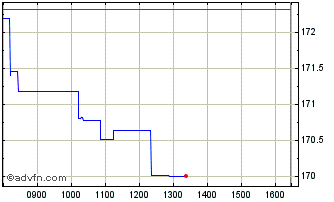 Intraday db x-trackers DAX UCITS ... Chart