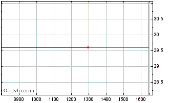 Intraday db x-trackers JPX-Nikkei... Chart