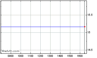 Intraday Xtrackers Jpx-nikkei 400... Chart