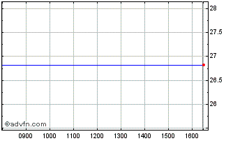 Intraday Xtrackers II JP Morgan E... Chart
