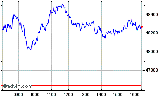 Intraday FTSE Italia All Share In... Chart