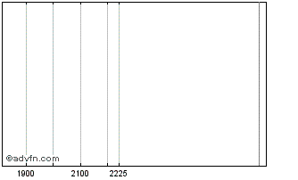 Intraday DIFJ25N26 - 04/2025 Chart
