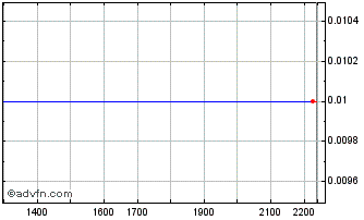 Intraday DIIF31F32 - 01/2031 Chart