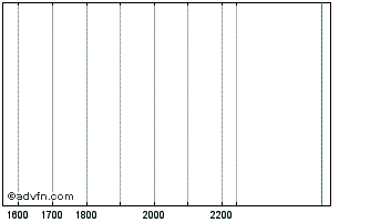 Intraday DIIV25V26 - 10/2025 Chart