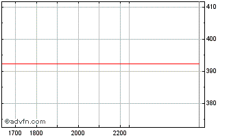 Intraday SOYH25 - Fevereiro 2025 Chart