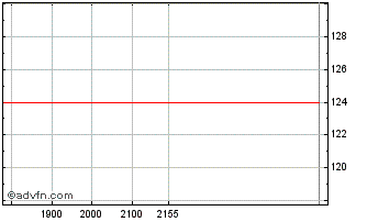 Intraday Advanced Micro Devices Chart