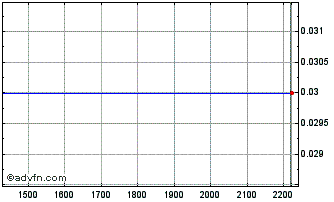 Intraday BBAST451 Ex:21,42 Chart