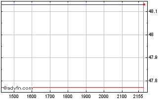 Intraday Pimco Exchange Traded Chart
