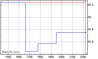 Intraday BlackRock Institutional ... Chart