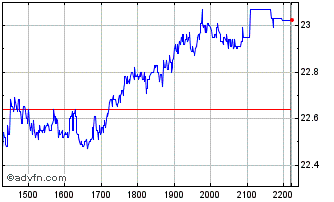 Intraday BRF S/A ON Chart