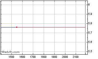Intraday BRFSF125 Ex:12,5 Chart