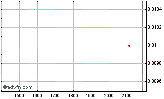 Intraday BRFSF205 Ex:20,5 Chart