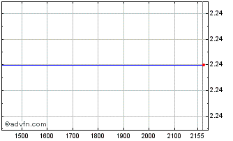 Intraday BRFSG165 Ex:16,5 Chart