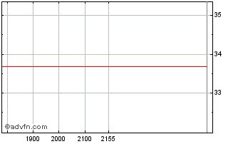 Intraday Global X Funds Chart