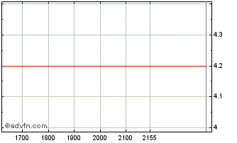 Intraday Costar Group Chart