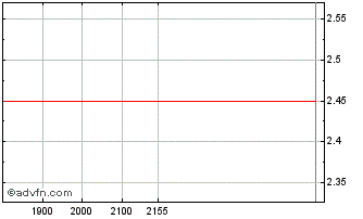 Intraday ChargePoint Chart