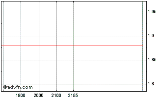 Intraday COGNA ON Chart