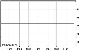 Intraday Cisco Systems Chart