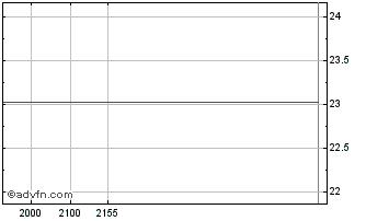 Intraday COSERN ON Chart