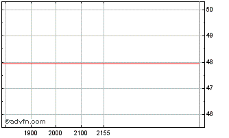 Intraday Dominos Pizza Chart