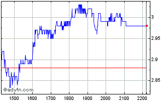 Intraday DASA ON Chart