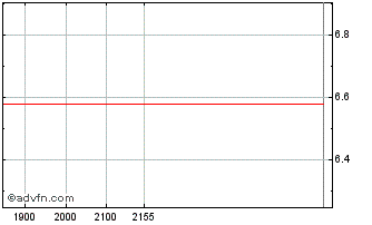 Intraday Dexco ON Chart