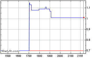 Intraday ELETF360 Ex:35,6 Chart