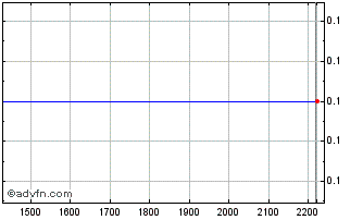 Intraday ELETF440 Ex:43,6 Chart