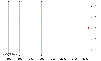Intraday ELETR335 Ex:33,1 Chart