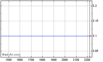 Intraday ELETR380 Ex:37,6 Chart