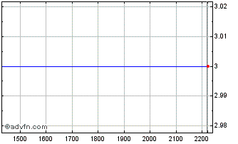 Intraday ELETT400 Ex:39,6 Chart