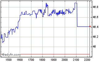 Intraday ENERGISA Chart