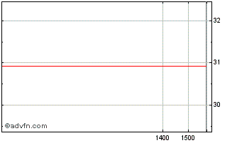 Intraday EQUATORIAL ON Chart