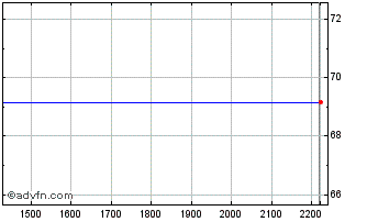 Intraday VanEck Durable High Divi... Chart