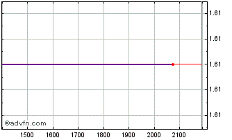 Intraday GGBRF189 Ex:15,75 Chart
